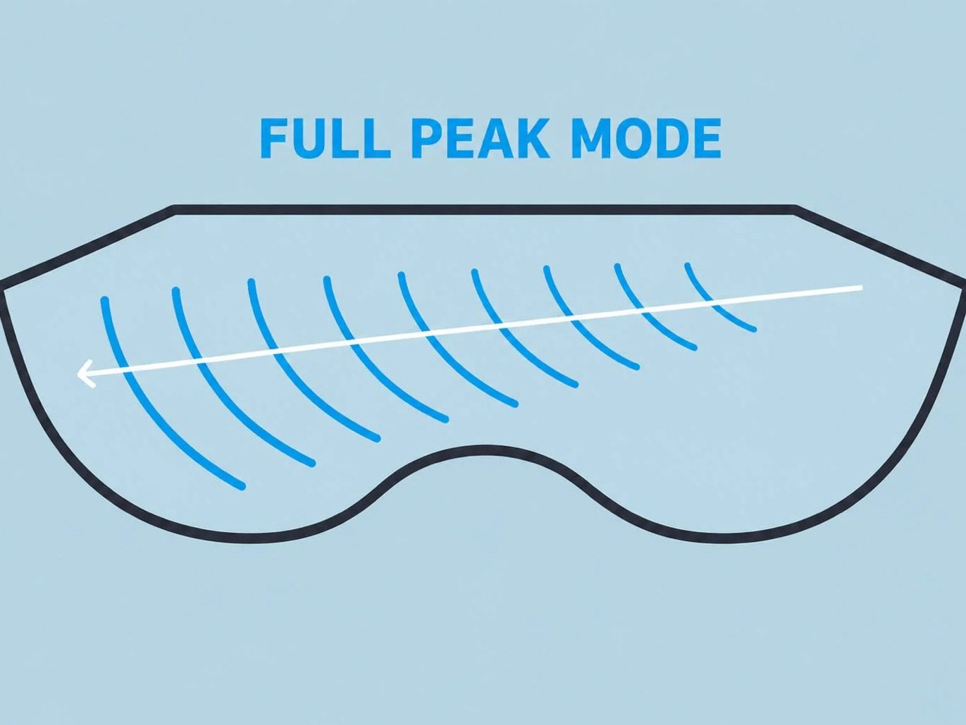 The Point Surf Park basin diagram Full Peak Mode