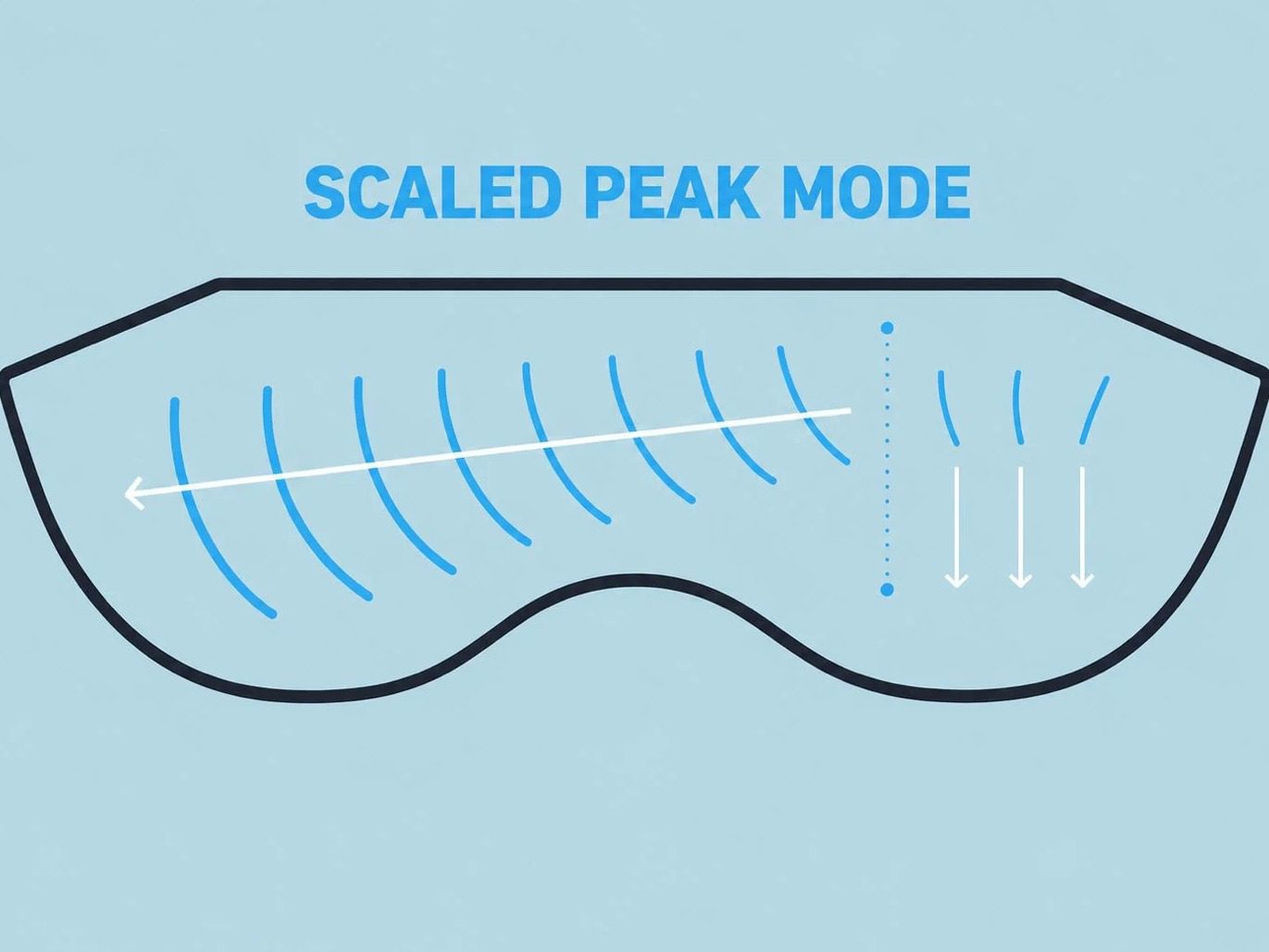 The Point Surf Park basin diagram Scaled Peak Mode